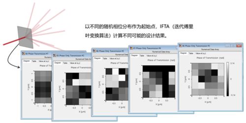二維非傍軸光束分束超光柵的設(shè)計與應(yīng)用圖文解析