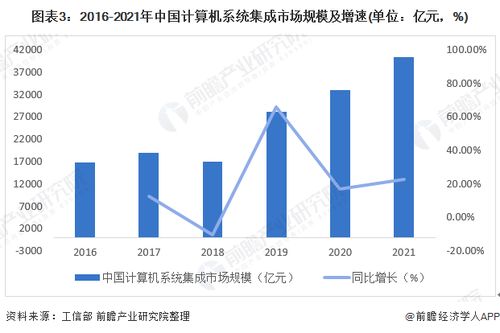 2022年中國計(jì)算機(jī)系統(tǒng)集成行業(yè)市場現(xiàn)狀及發(fā)展趨勢分析 行業(yè)規(guī)模穩(wěn)步增長，服務(wù)價(jià)值凸顯